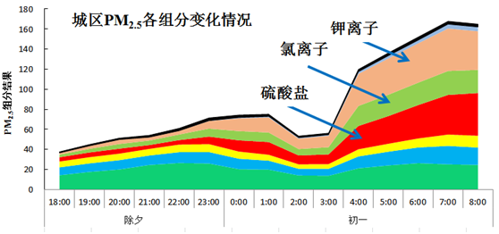 2020年除夕夜间PM2.5中组分变化特征