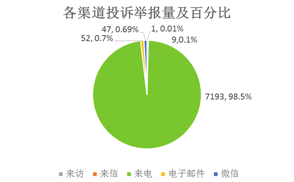 各渠道投诉举报量及百分比