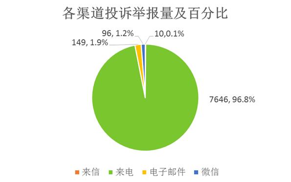 各渠道投诉举报量及百分比