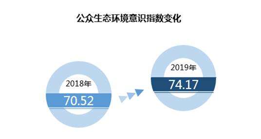 公众生态环境意识指数变化