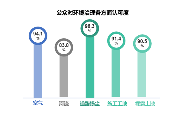 公众对环境治理各方面认可度