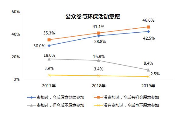 公众参与环保活动意愿