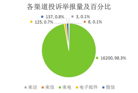 各渠道投诉举报量及百分比