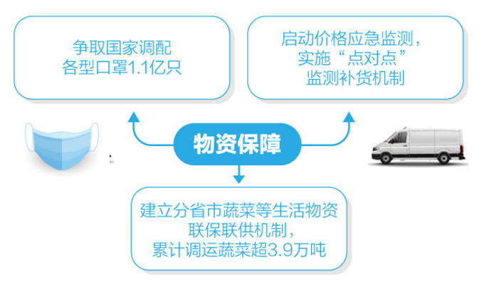 物资保障