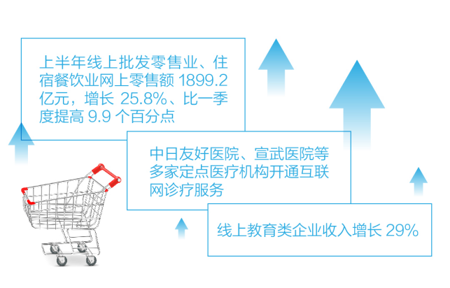 线上消费保持较快增长
