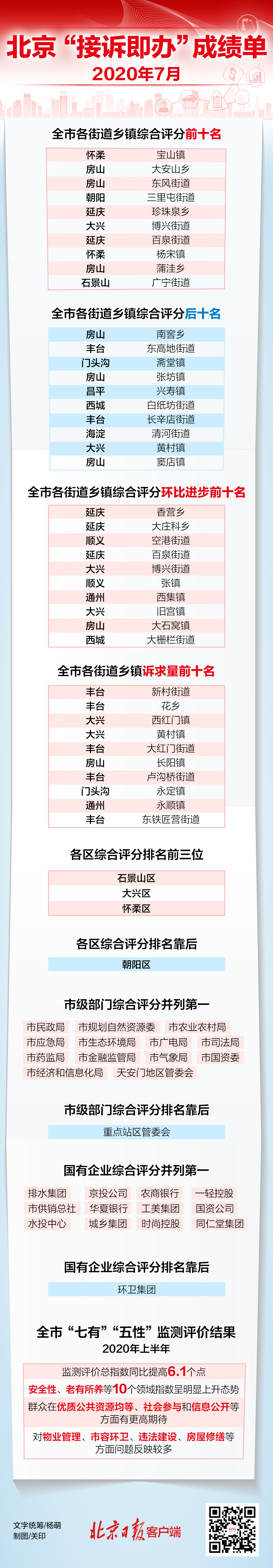 北京“接诉即办”7月成绩单 你家所在街道上榜了吗？