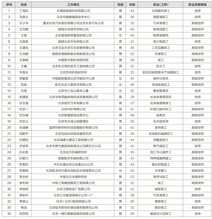 2020年拟推荐“享受北京市政府技师特殊津贴人员”名单