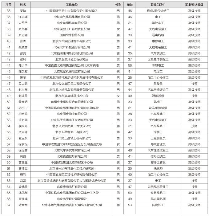 2020年拟推荐“享受北京市政府技师特殊津贴人员”名单