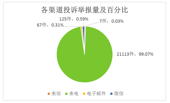 各渠道投诉举报量及百分比