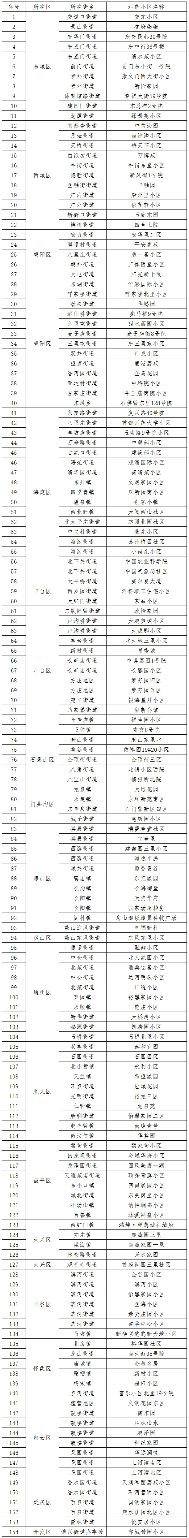 2020年第一批北京市生活垃圾分类示范小区名单