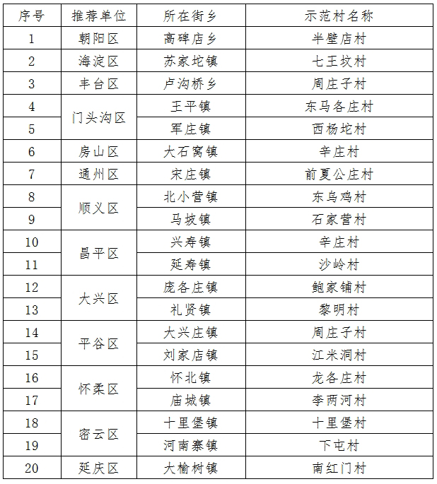 2020年第一批北京市生活垃圾分类示范村名单