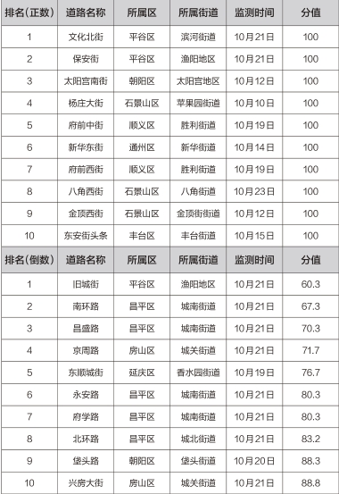 　　10月份城市道路尘土残存量监测得分排名