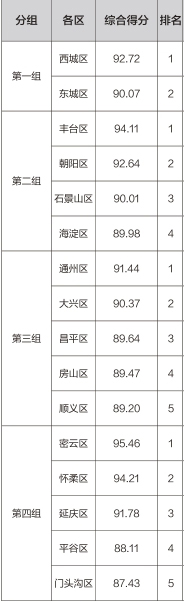 2020年10月首都环境建设月检查结果
