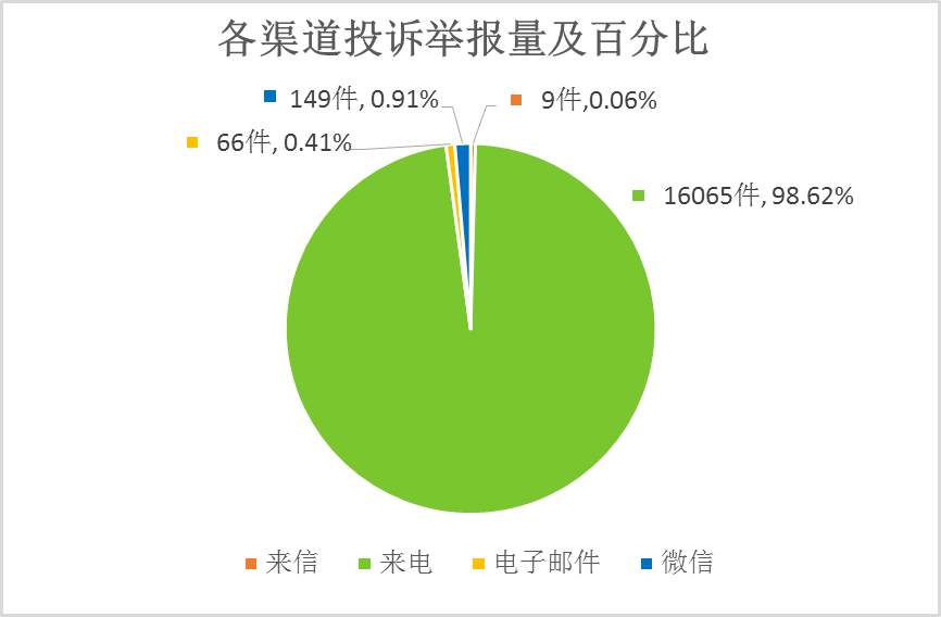 各渠道投诉举报量及百分比