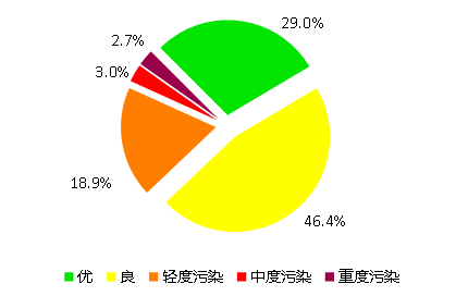 2020年空气质量各级别分布情况