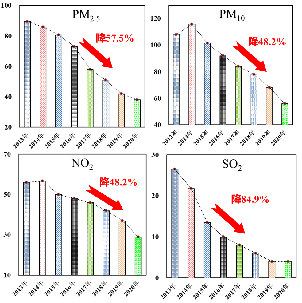 2013-2020年四项主要污染物年均浓度变化