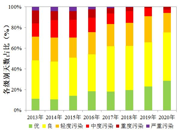 2013-2020年空气质量各级别天数分布.png