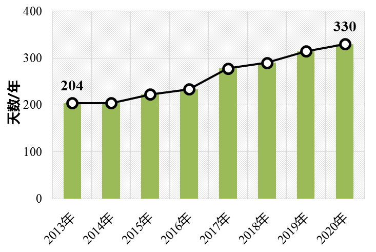 2013-2020年PM2.5为优良级别天数变化