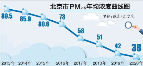 北京市PM2.5年均浓度曲线图