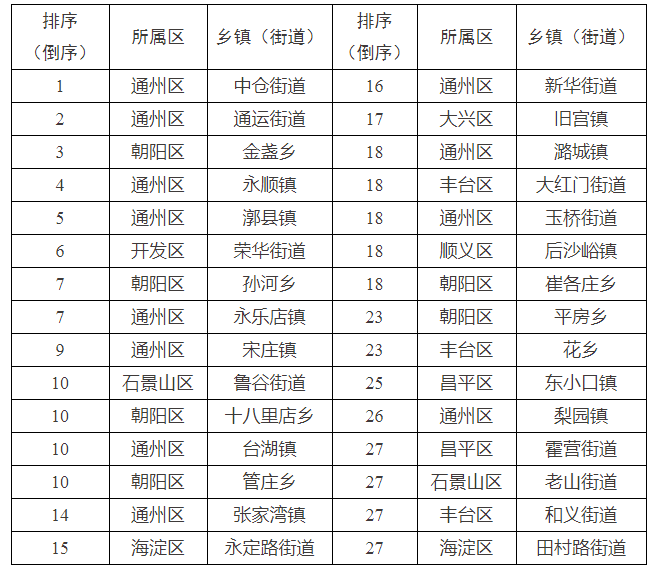 12月16日-12月31日全市乡镇(街道)TSP浓度排名(后30名)