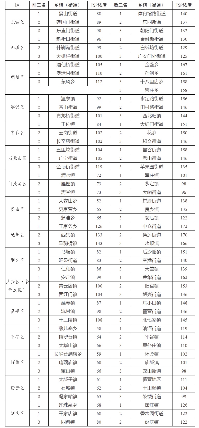 12月16日-12月31日各区TSP浓度排名前三、后三的乡镇(街道)