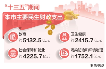 “十三五”期间本市主要民生财政支出