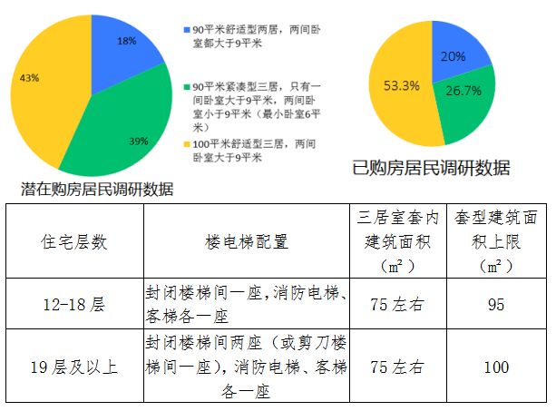 层数+套型建筑面积双控指标表(案例分析)