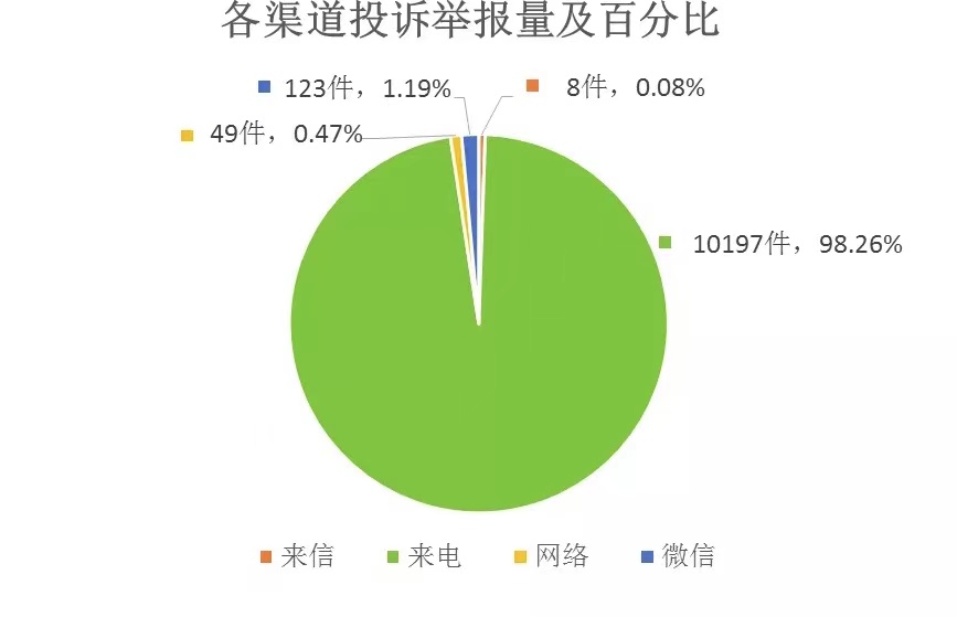 各渠道投诉举报量及百分比