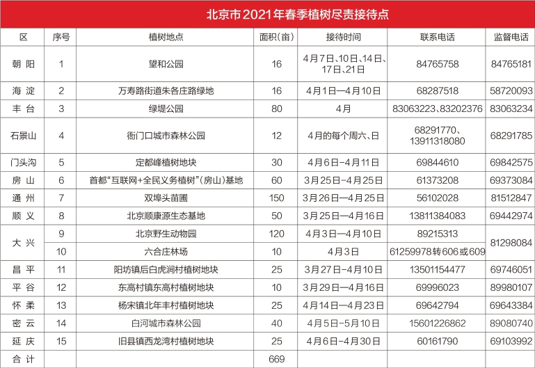 北京市2021年春季植树尽责接待点