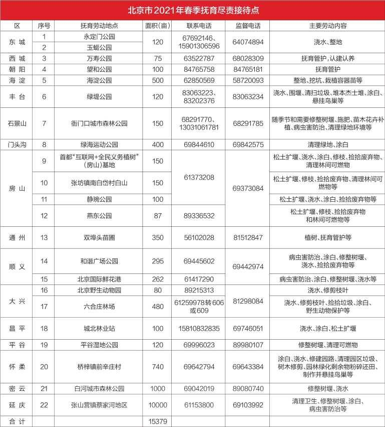 北京市2021年春季抚育尽责接待点