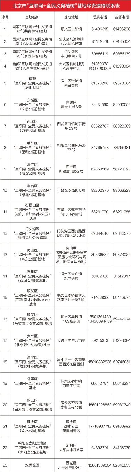 北京市“互联网+全民义务植树”基地尽责接待联系表