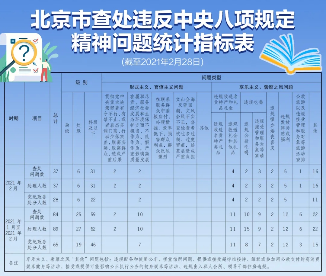 北京市查处违反中央八项规定精神问题统计指标表