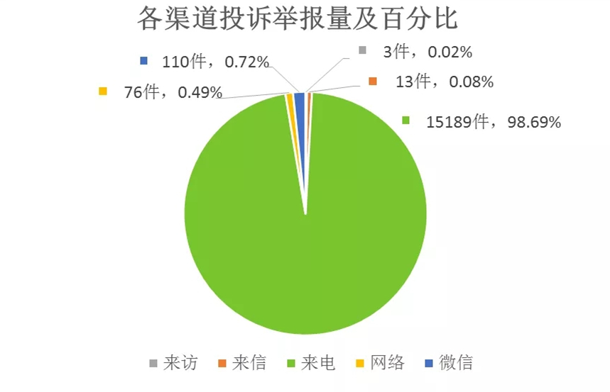 各渠道投诉举报量及百分比