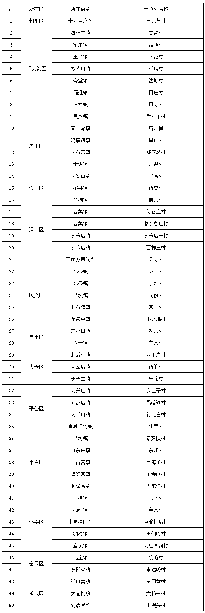 2021年第二批北京市生活垃圾分类示范村名单