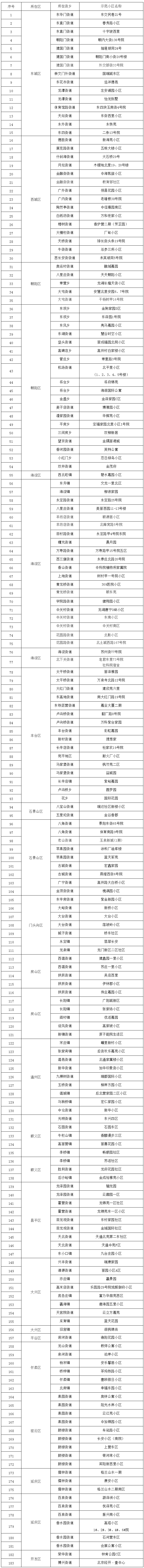 2021年第二批北京市生活垃圾分类示范小区名单
