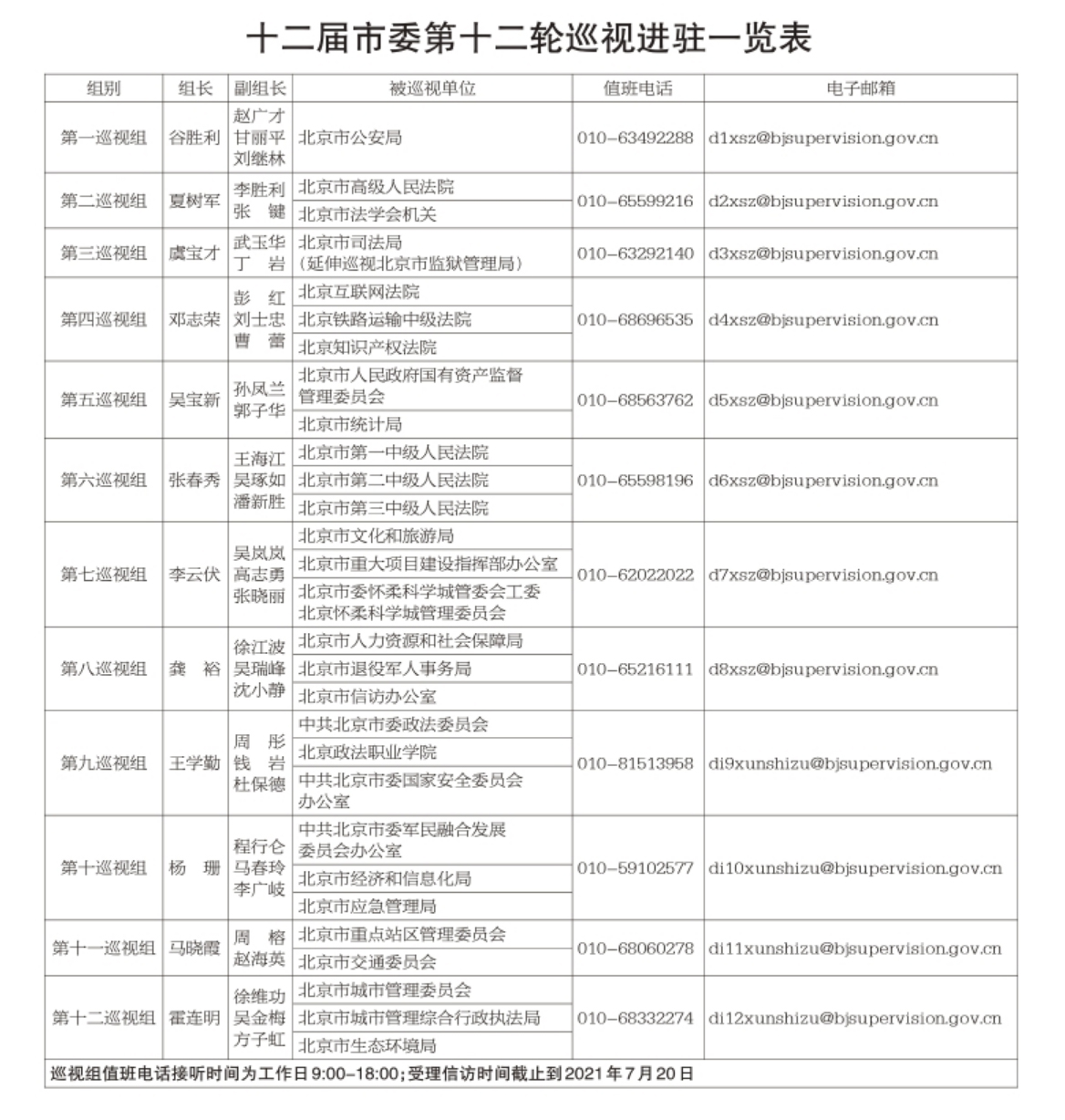 十二届市委第十二轮巡视进驻一览表