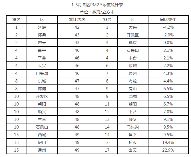 1-5月各区PM2.5浓度统计表