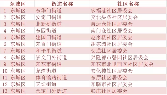 北京市二季度人口抽样调查社区(村)