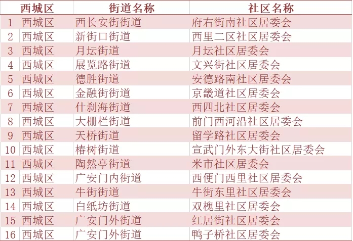 北京市二季度人口抽样调查社区(村)