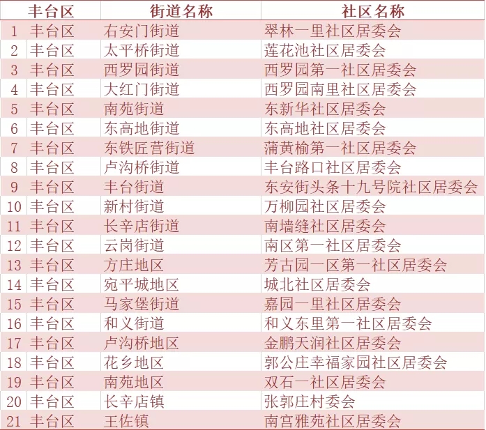 北京市二季度人口抽样调查社区(村)