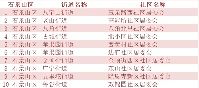 北京市二季度人口抽样调查社区(村)