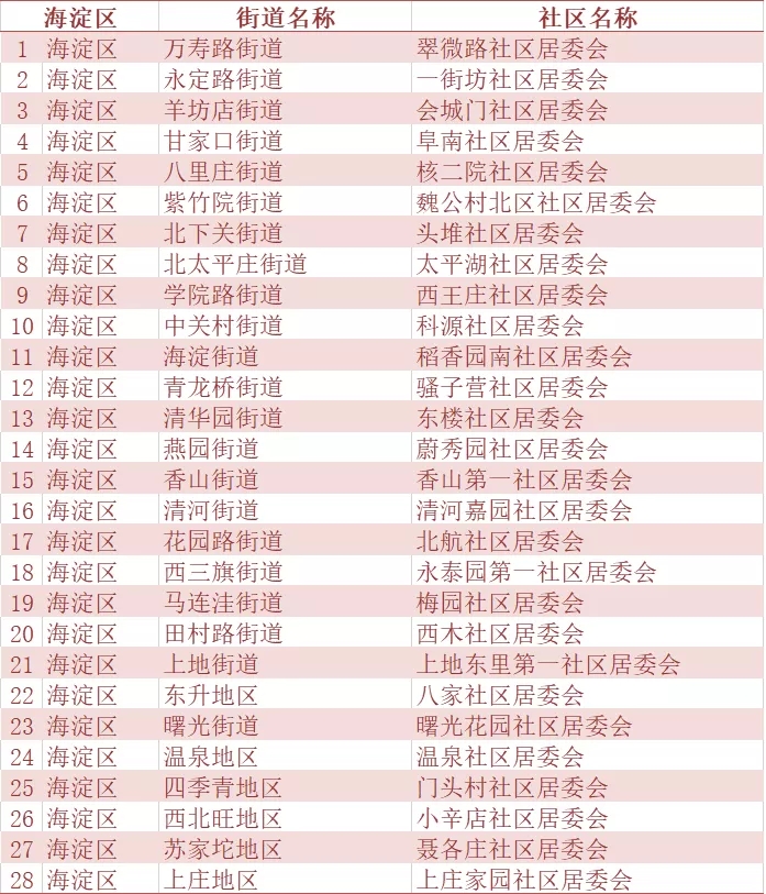 北京市二季度人口抽样调查社区(村)
