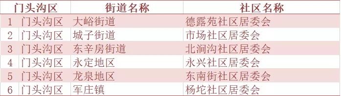 北京市二季度人口抽样调查社区(村)