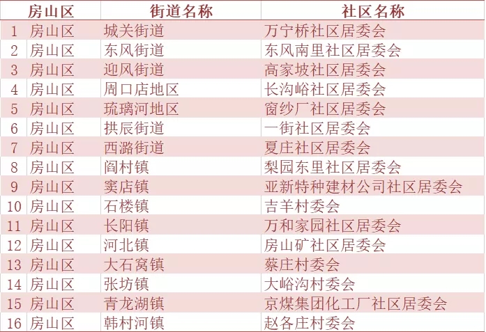 北京市二季度人口抽样调查社区(村)