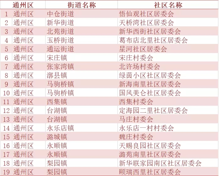 北京市二季度人口抽样调查社区(村)