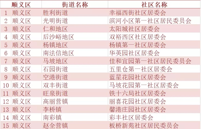 北京市二季度人口抽样调查社区(村)