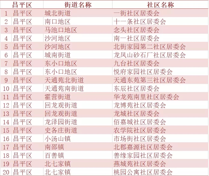 北京市二季度人口抽样调查社区(村)