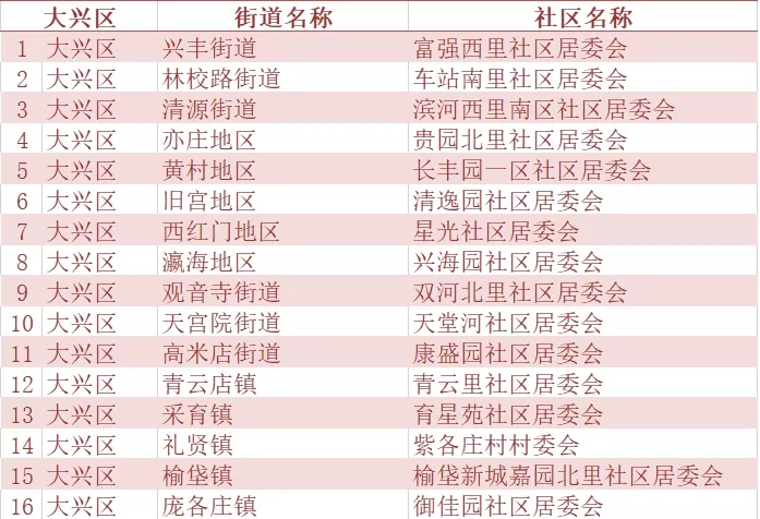 北京市二季度人口抽样调查社区(村)