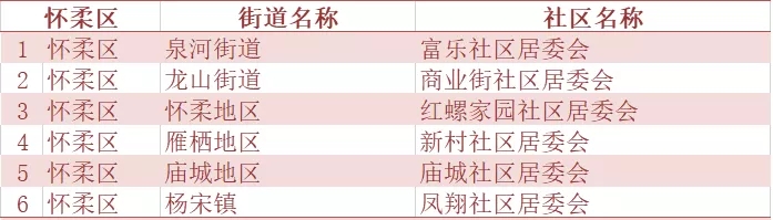 北京市二季度人口抽样调查社区(村)