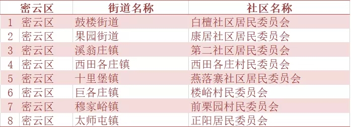 北京市二季度人口抽样调查社区(村)